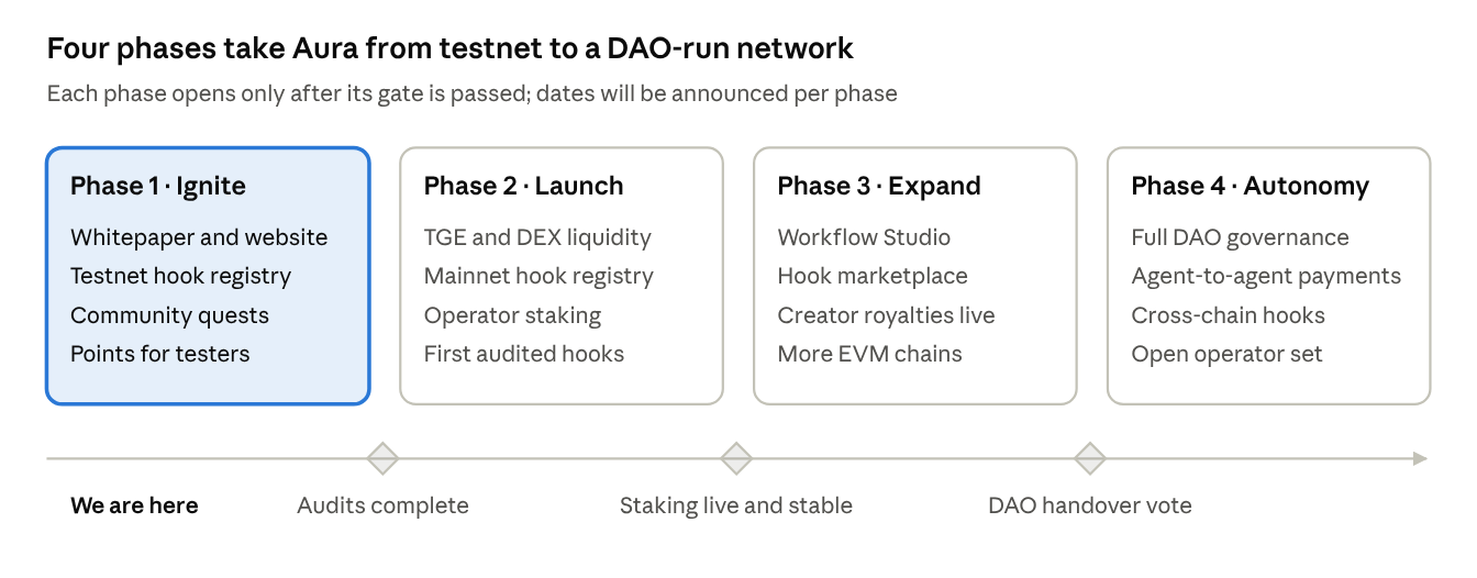 Aura roadmap · 4 phases, 3 gates